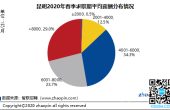 一季度昆明求职期平均薪酬为7744元 房...